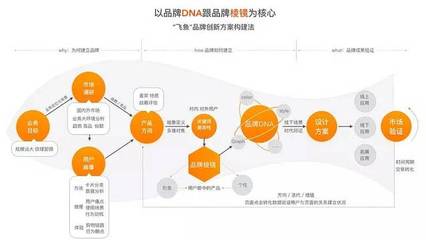 新零售趋势下品牌创新方案与设计实践 | 一生品牌第515期分享 品牌管理