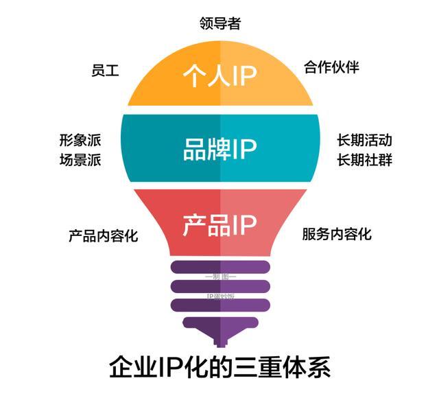 企业IP化操作指南 打造强势品牌，赋能品牌管理新生态