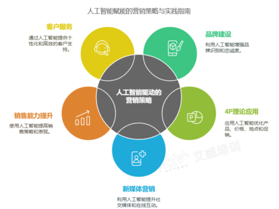 2025 AI赋能企业营销转型 重塑品牌管理，拥抱数智化未来