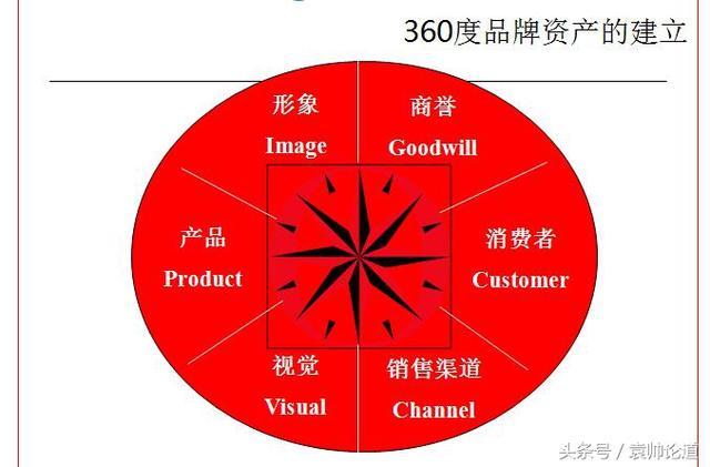 360度整合营销 新商业环境下企业品牌传播与管理的核心策略